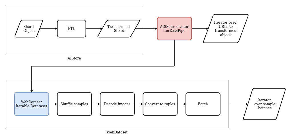 WebDataset