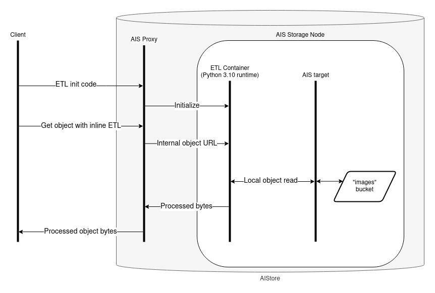 Inline Transform