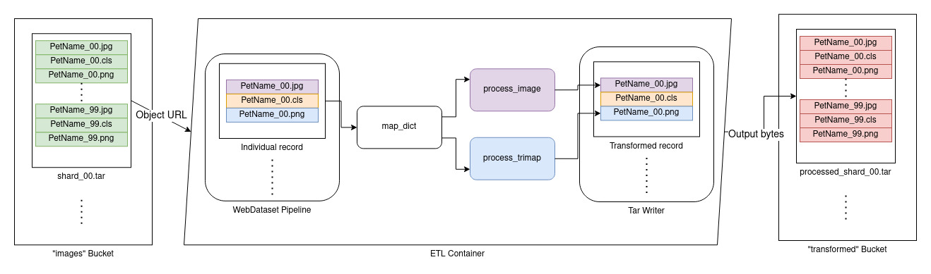 WebDataset ETL