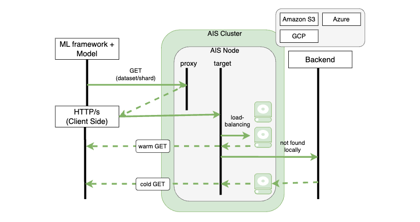 AIStore Architecture