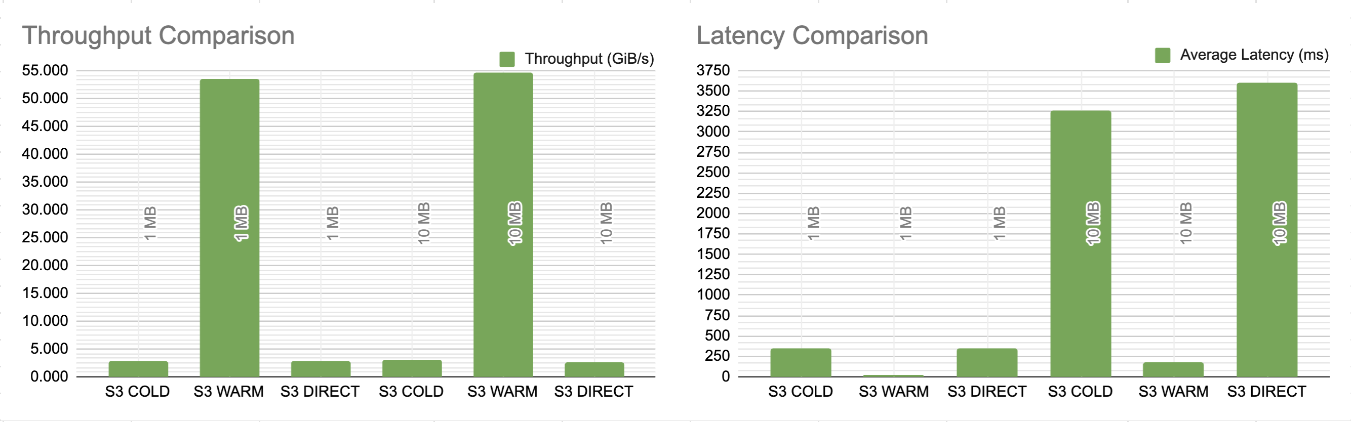 Throughput and Network Comparison