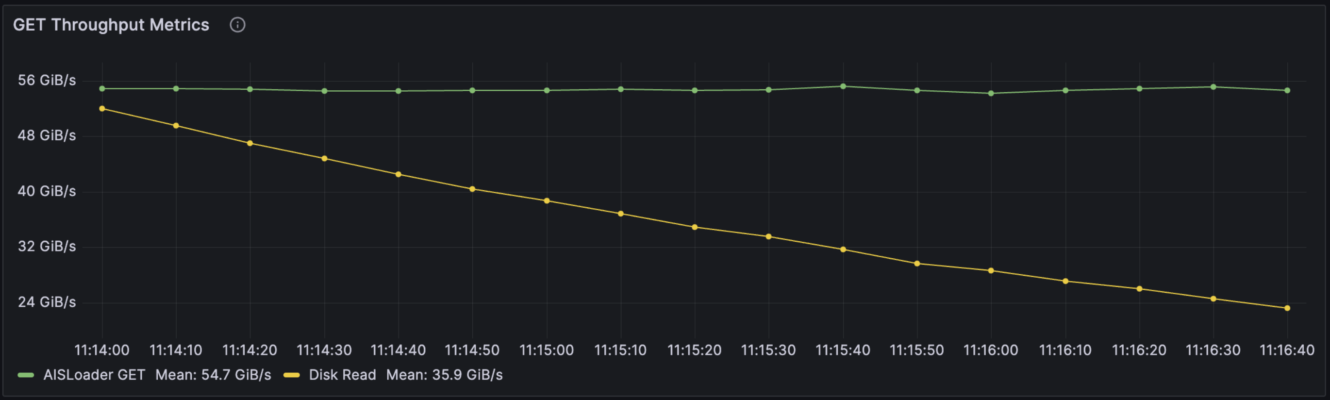 Throughput vs. Disk Read