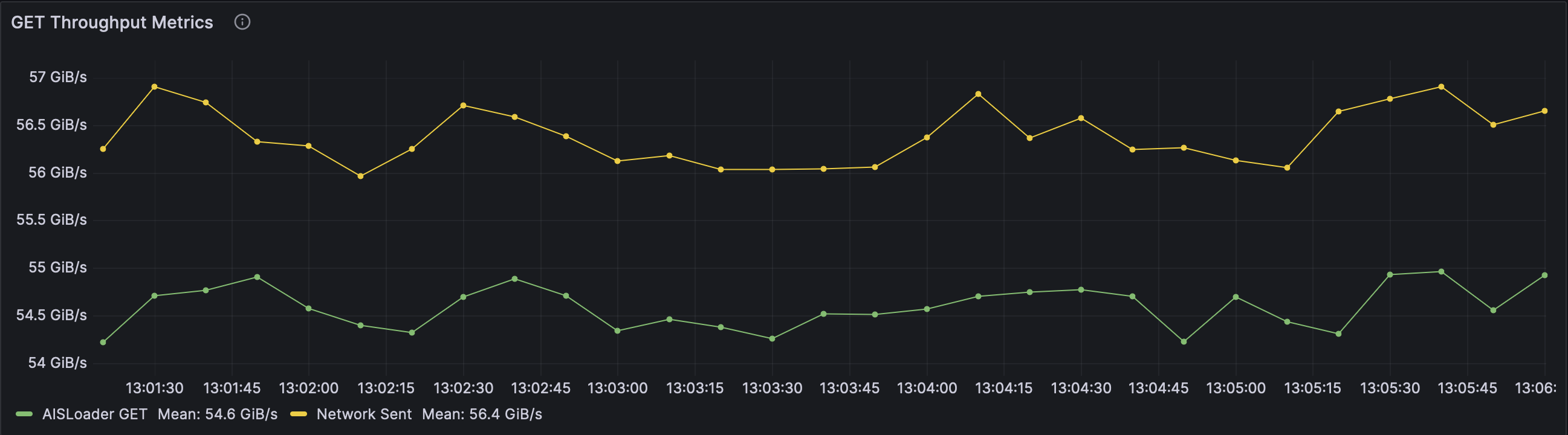 Throughput vs Network