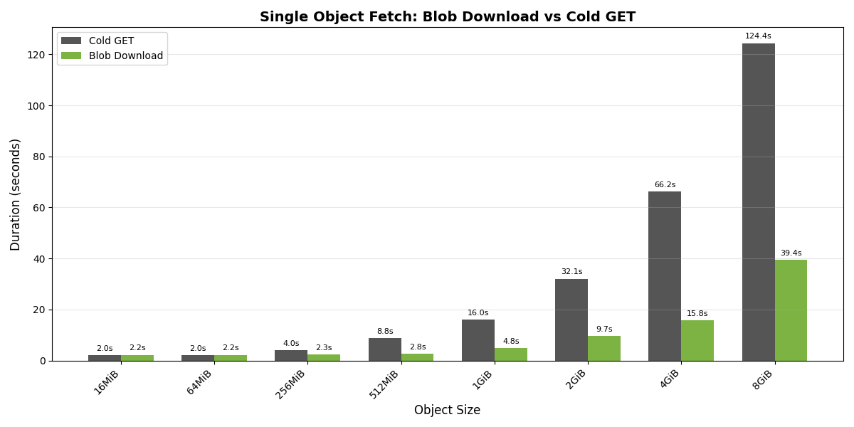 Blob Download vs. Cold GET