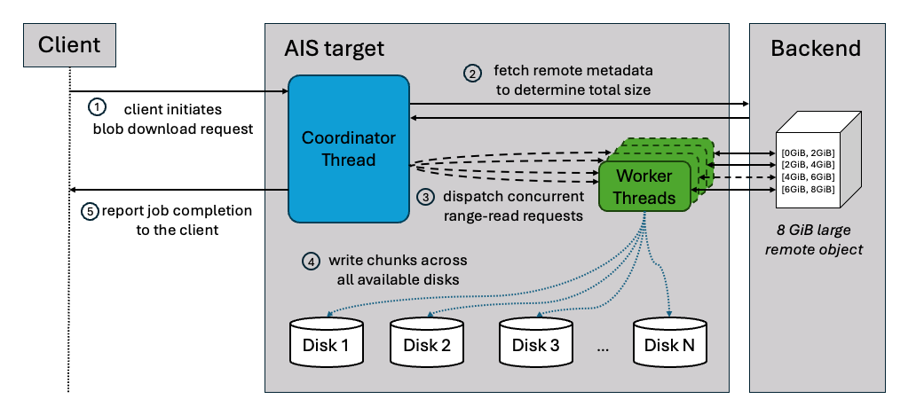 Blob Downloader Workflow