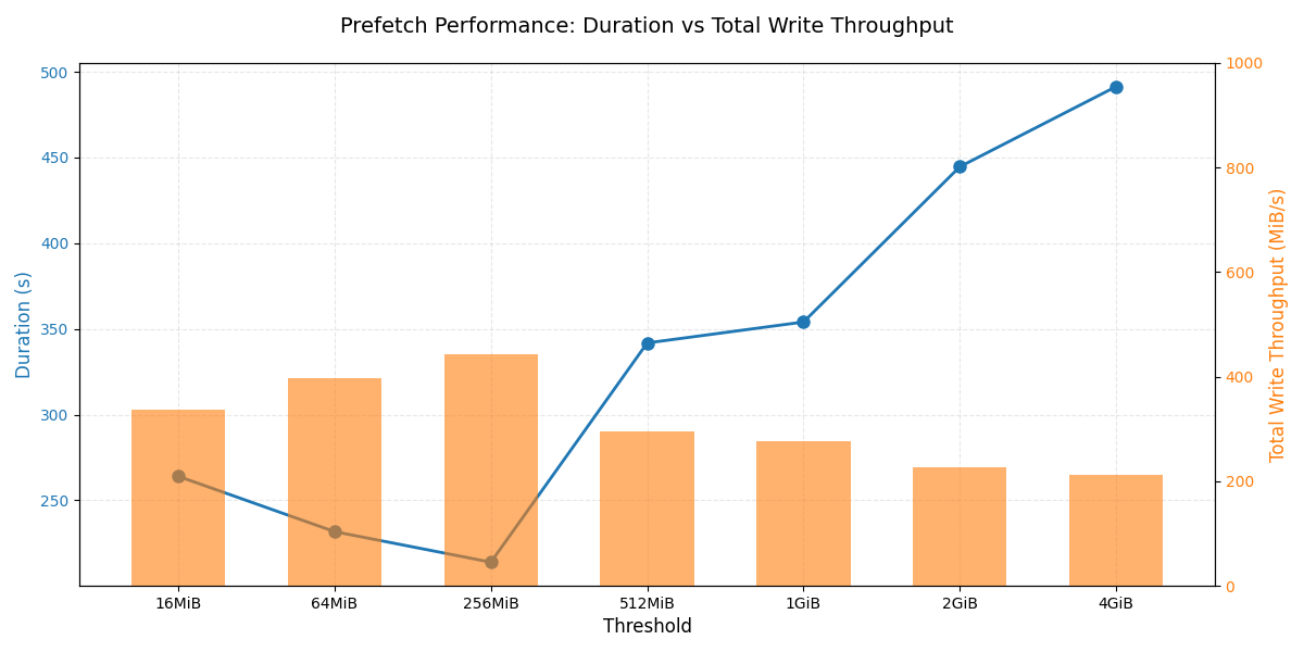 Prefetch Threshold Comparison