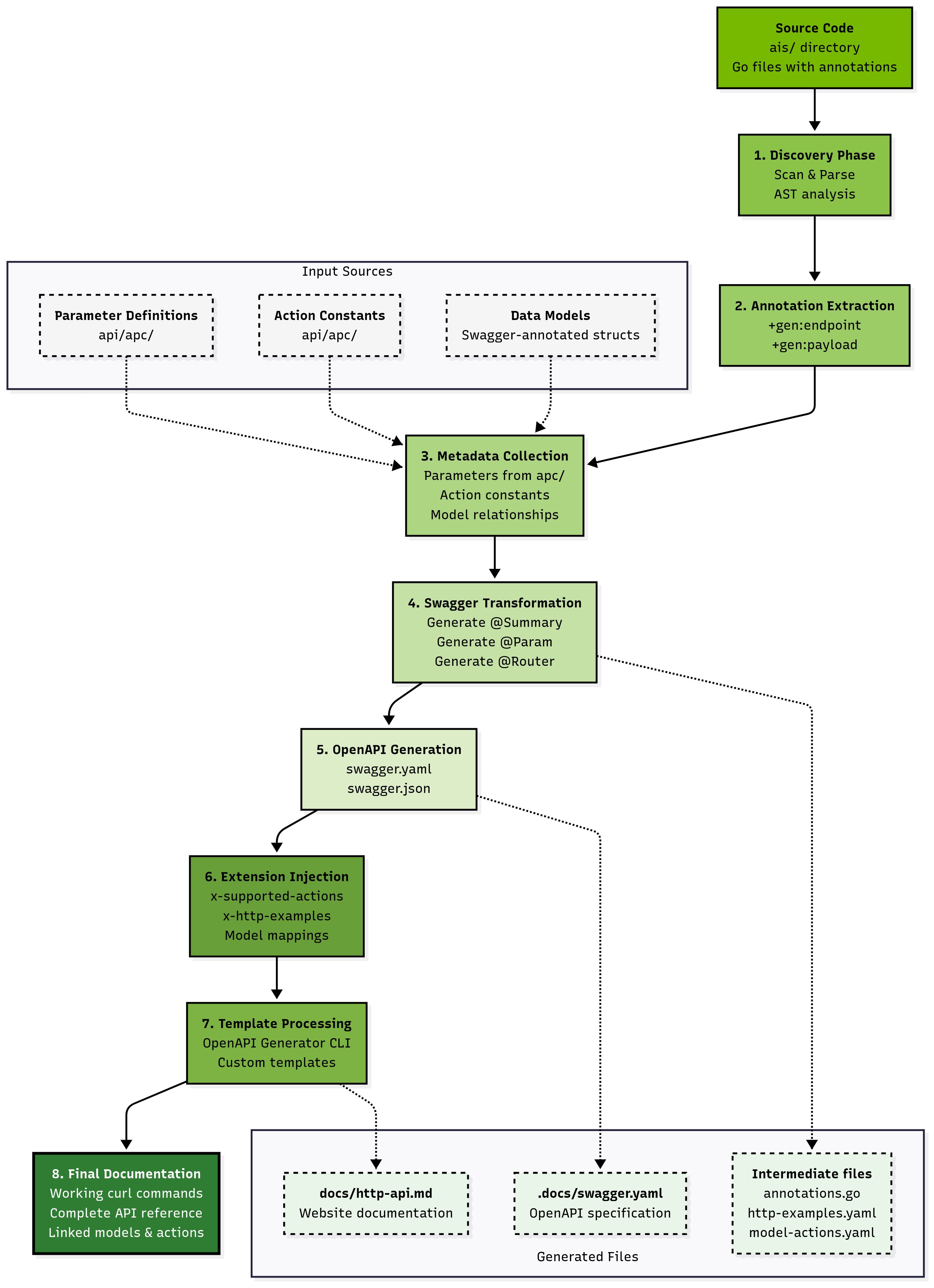 GenDocs Workflow