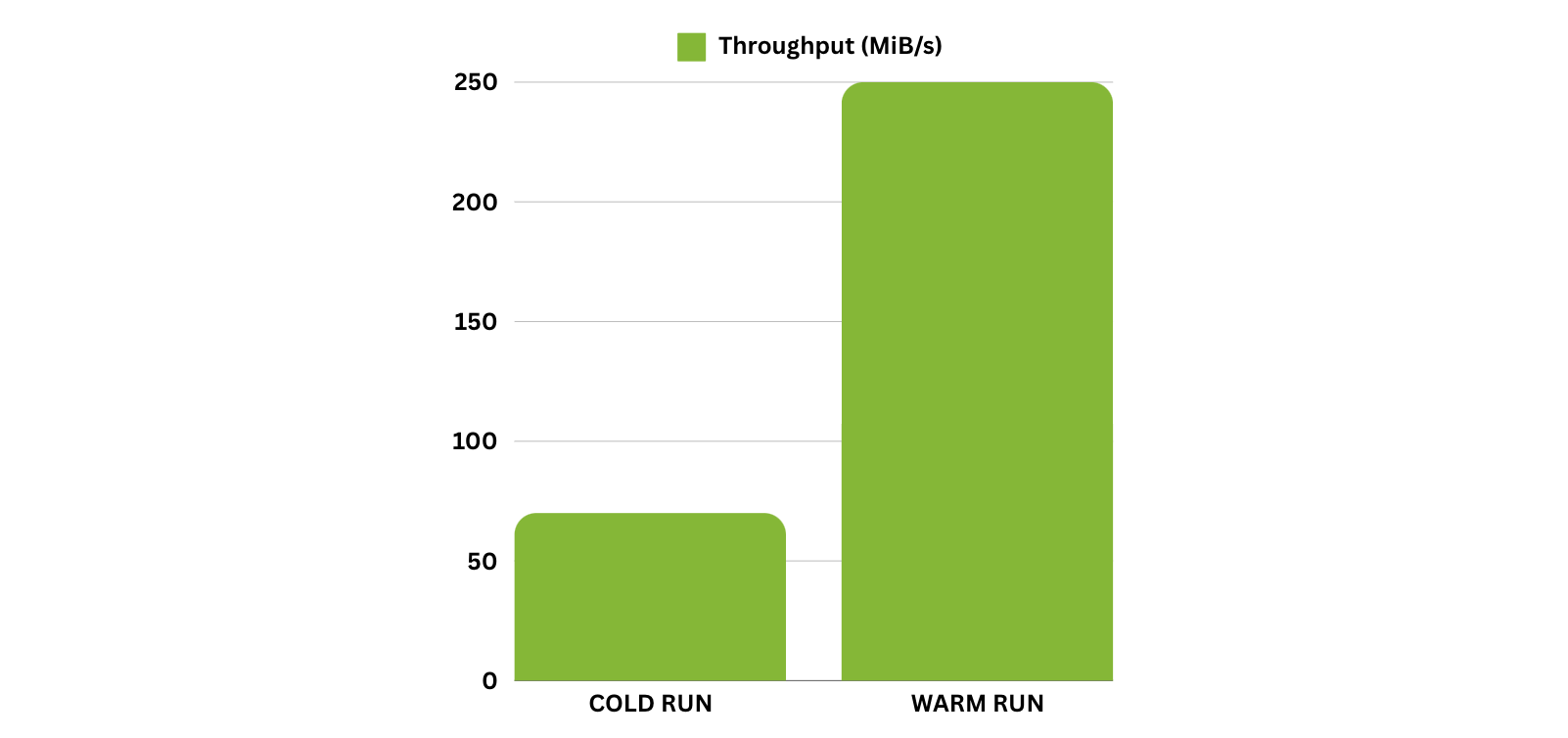 throughput comparison