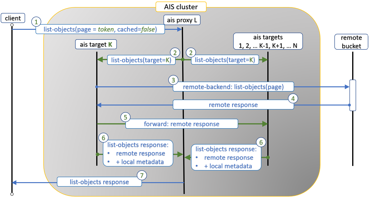 Listing remote objects