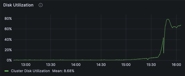 Cold GET disk utilization