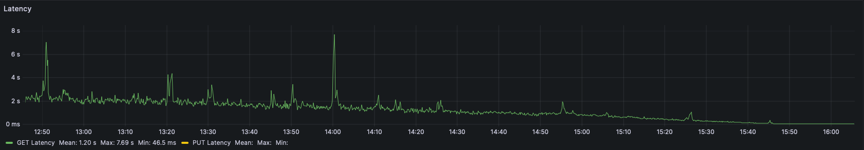 Cold GET latency