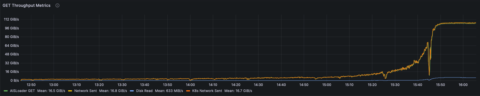 Cold GET throughput