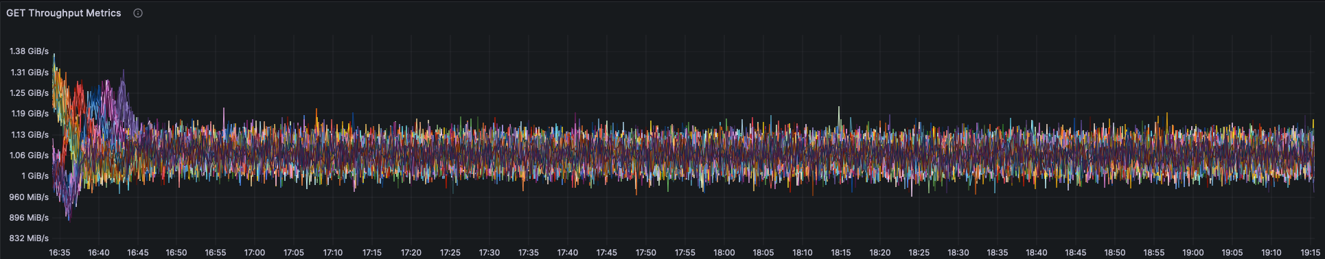 100 TiB GET all-disk throughput