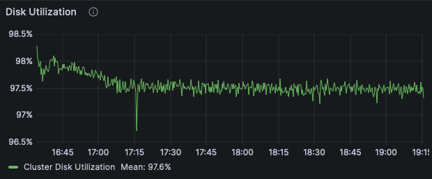 100 TiB GET disk utilization