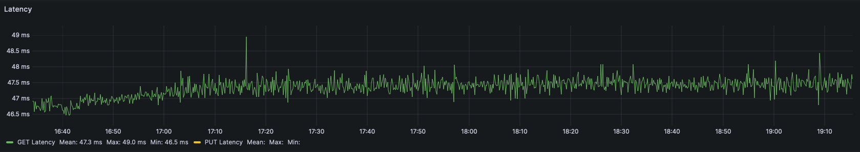 100 TiB GET latency