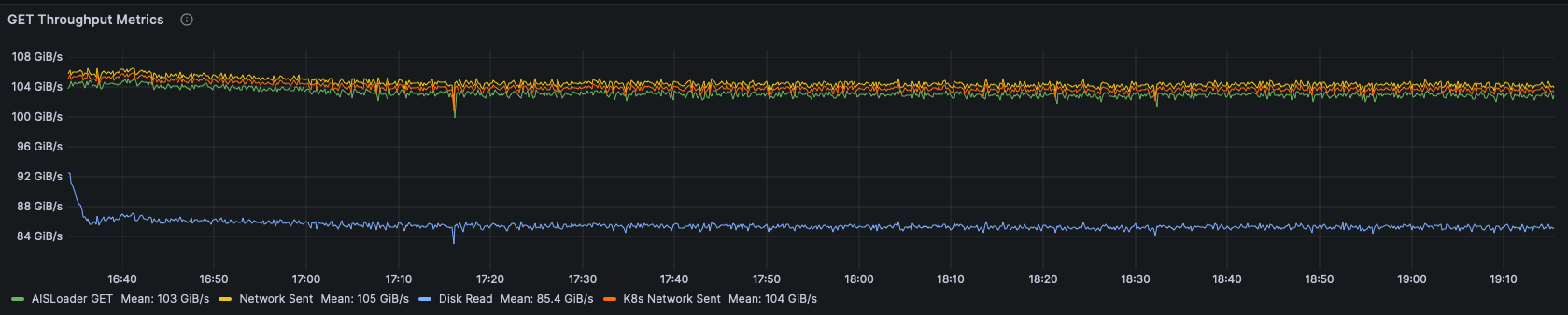 100 TiB GET throughput