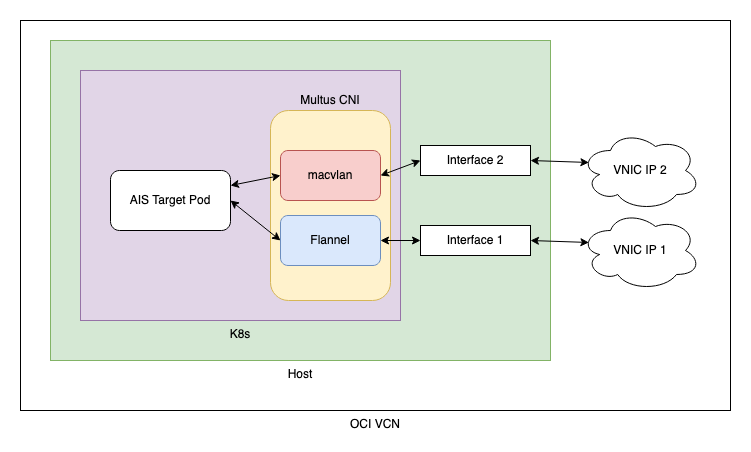 Multus Network Diagram