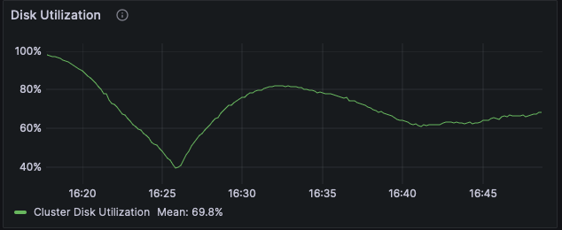 Warm GET disk utilization