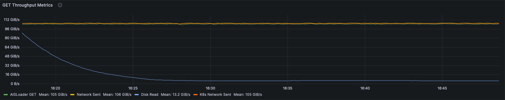 Warm GET throughput