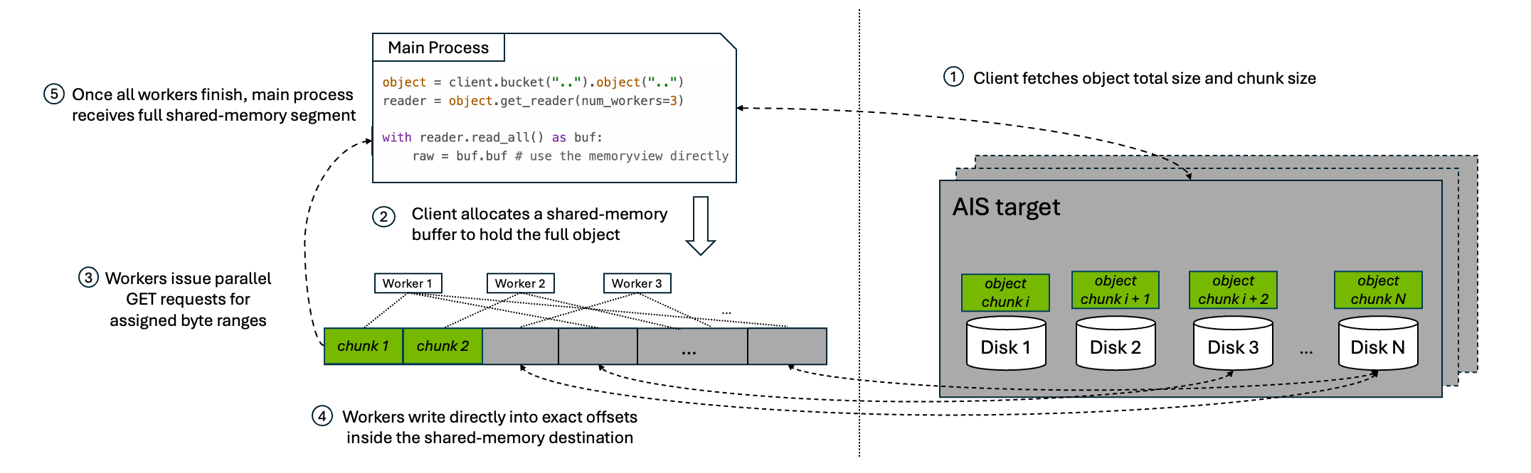 Parallel download full-object workflow