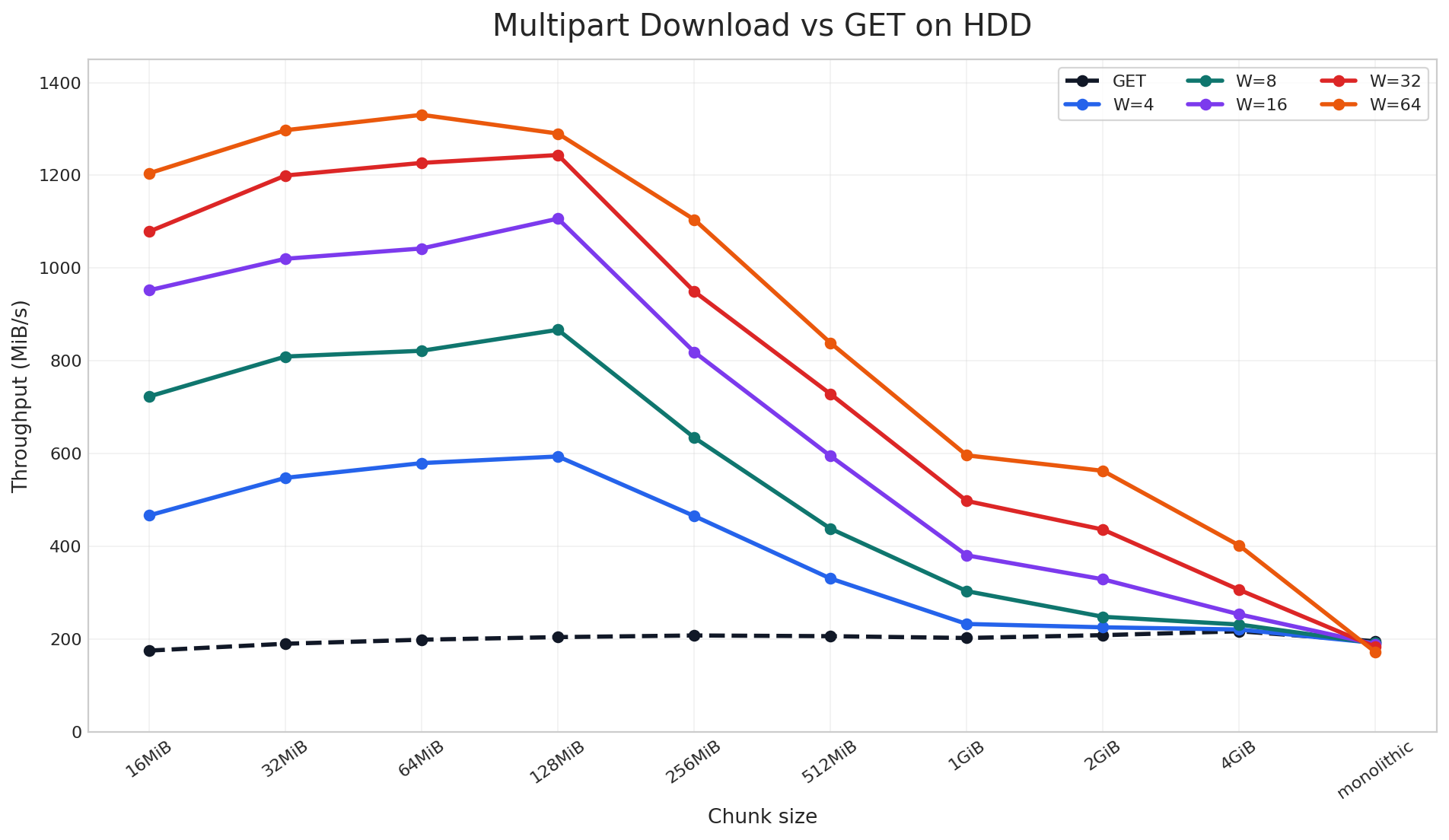 Parallel download throughput on HDD