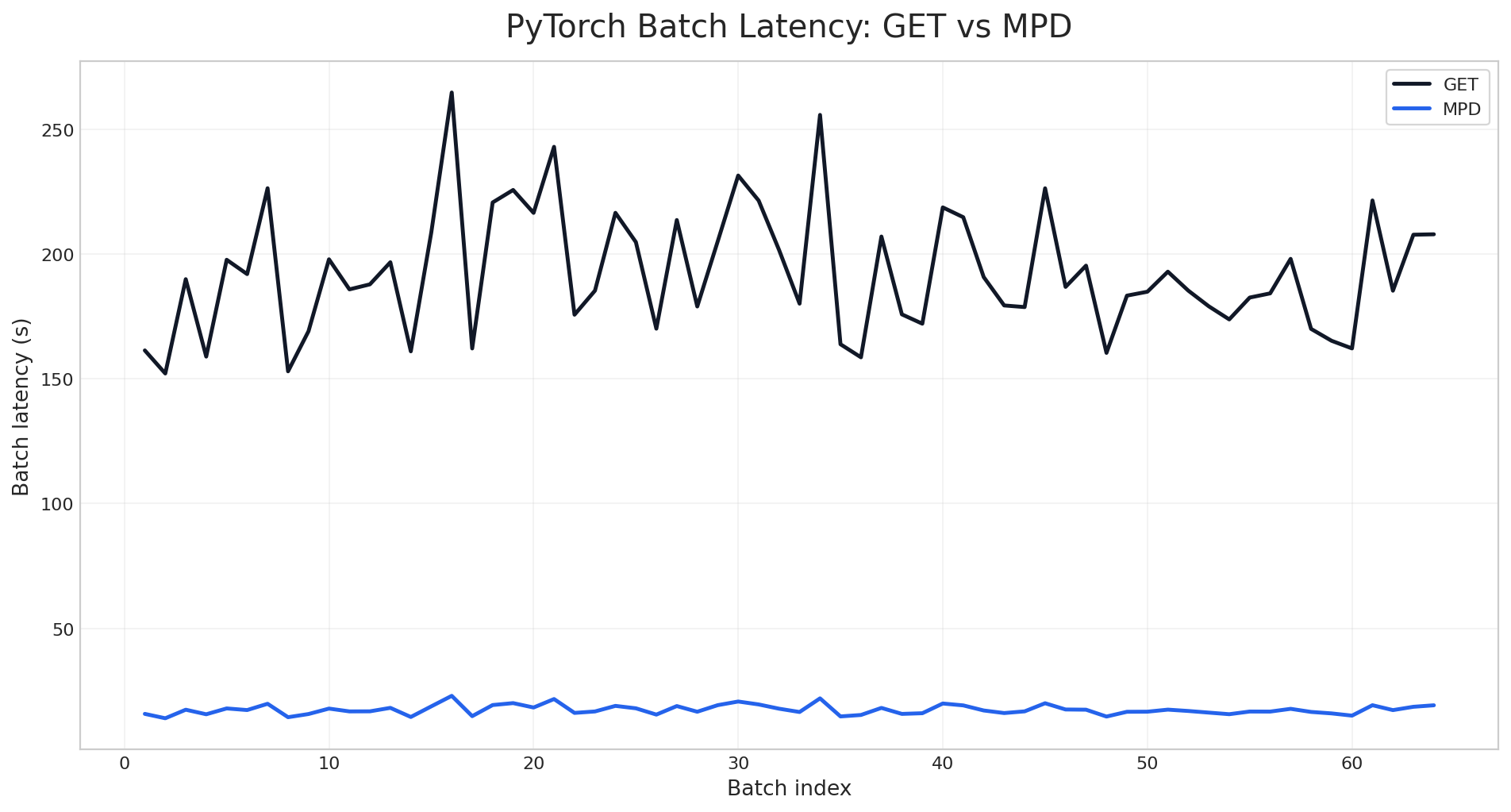 PyTorch batch latency: GET vs Parallel