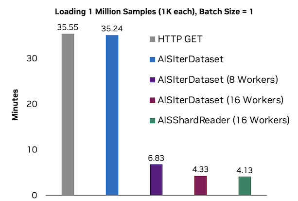 Loading 1 Mil Samples Results