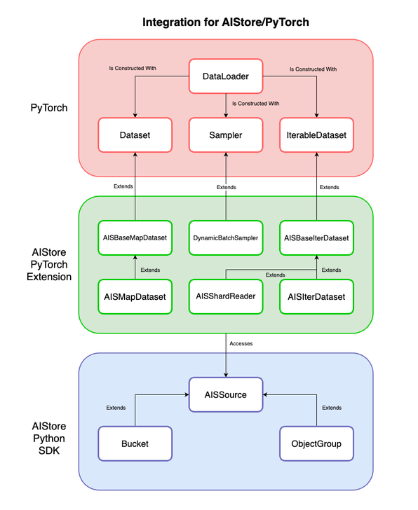 Pytorch Structure