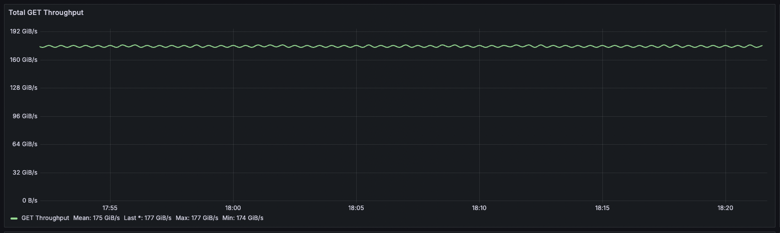 Aggregated cluster throughput