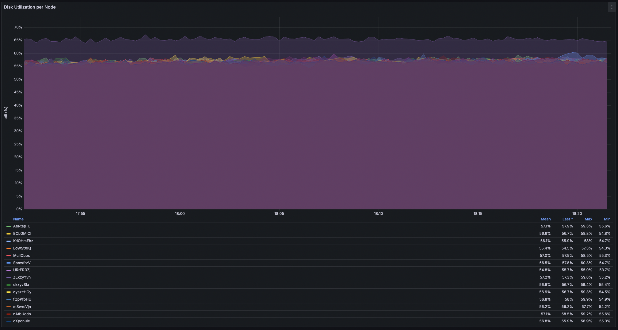 Disk (min, avg, max) utilizations (16 nodes)