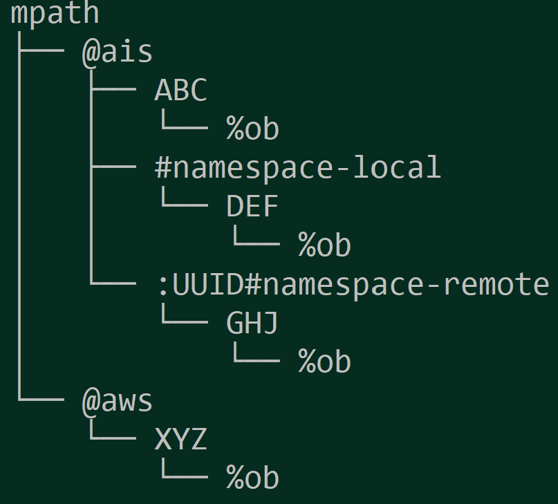 on-disk hierarchy with namespaces