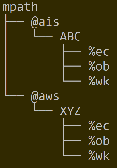 on-disk hierarchy