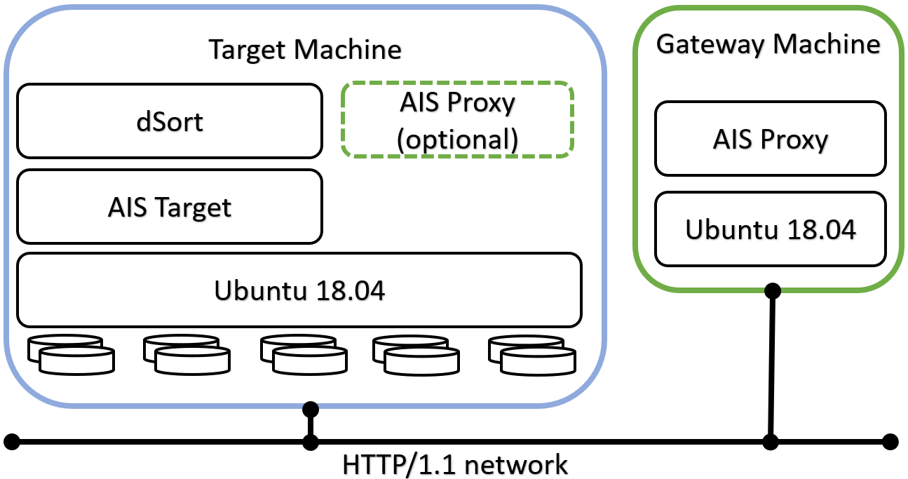 One AIS machine