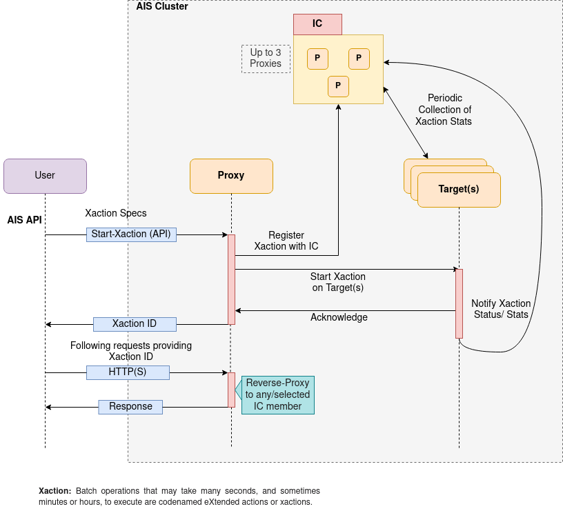 aistore-ic-flow