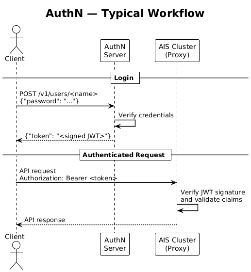 AuthN workflow
