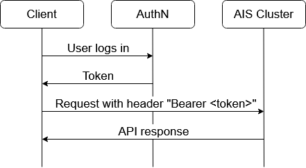 AuthN workflow