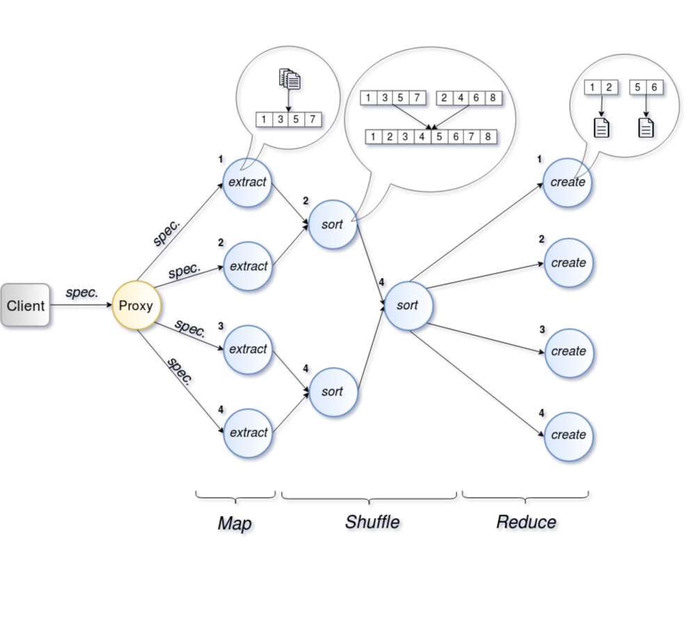 dsort-overview