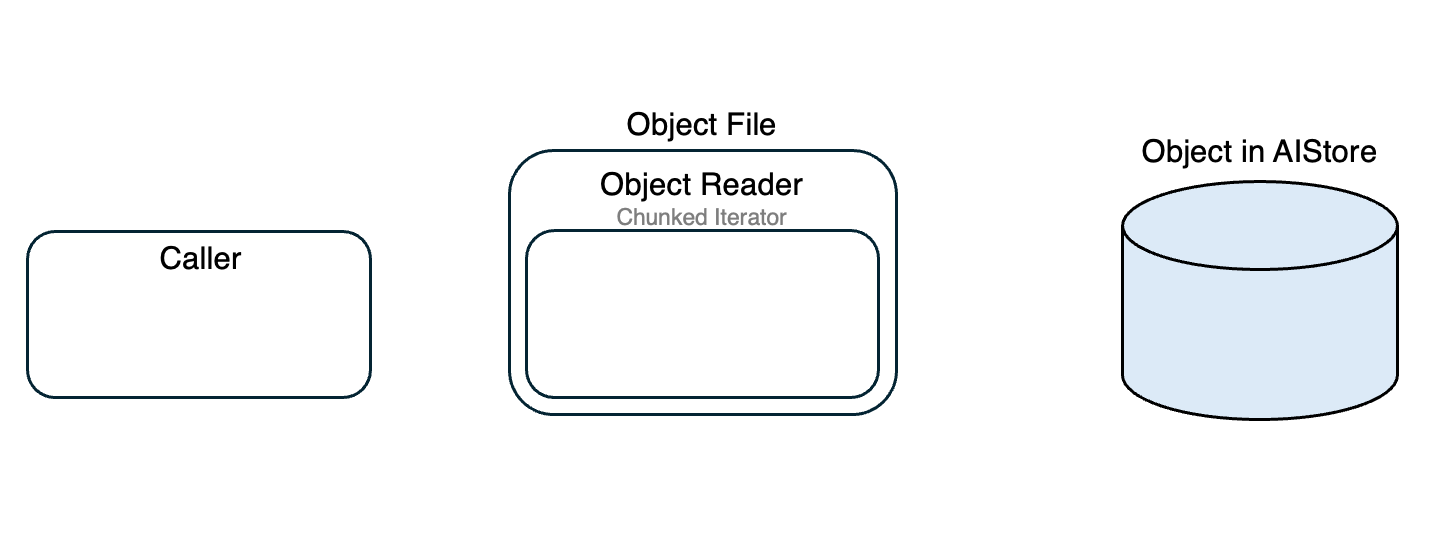 ObjectFile High-Level Flow