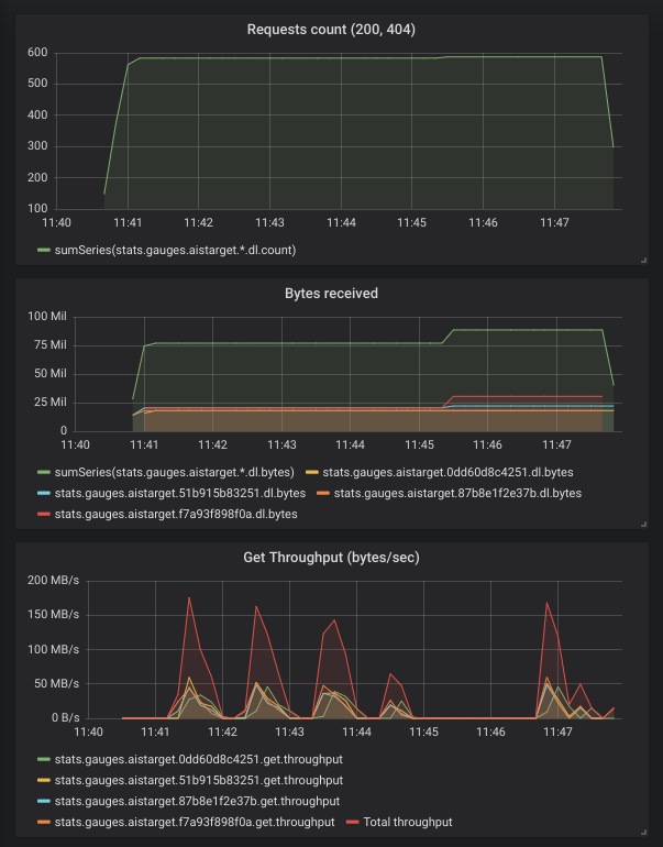 Playground Grafana dashboard