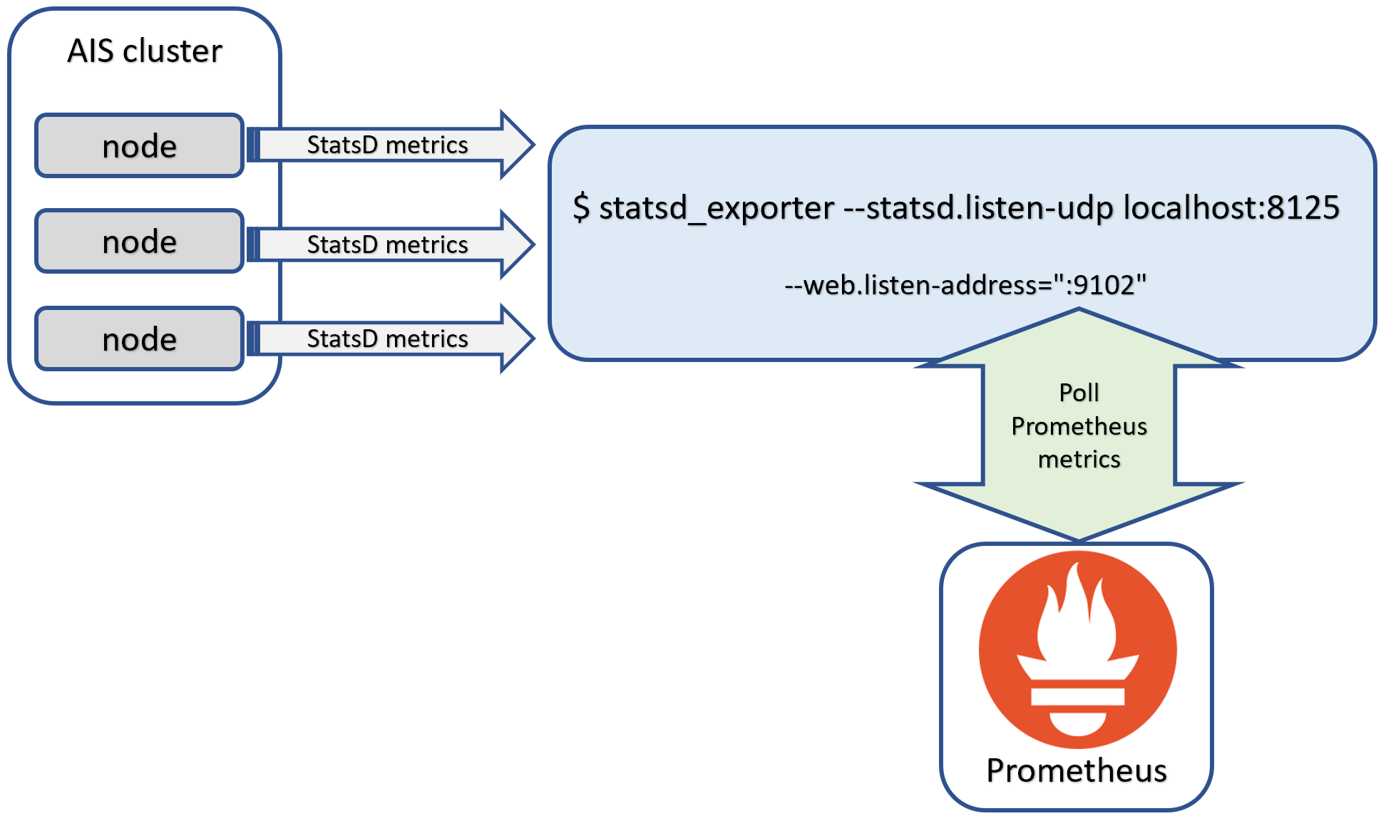 AIStore monitoring with Prometheus