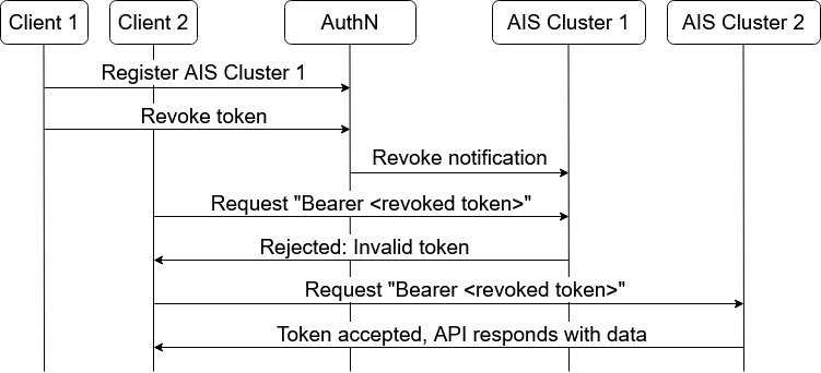 Revoke token workflow